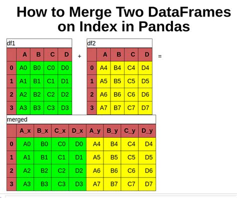 rightindex specifies the second dataframe index. . Not in index pandas merge